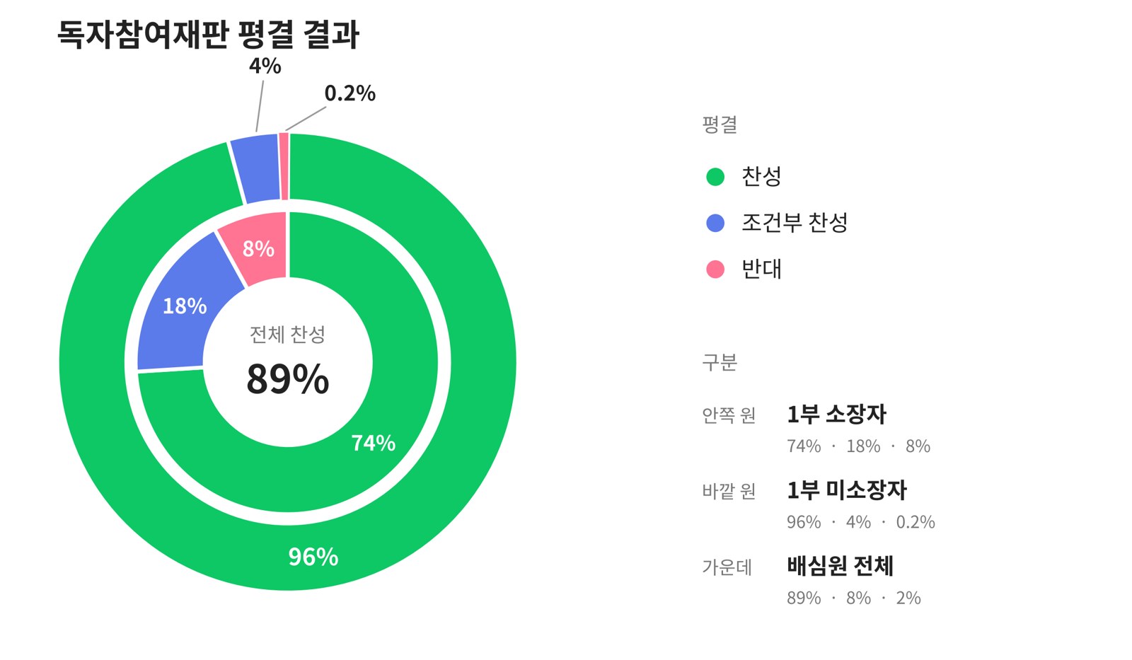 평결 결과 이중 원그래프. 1부 소장자 찬성 74%, 조건부 18%, 반대 8%. 1부 미소장자 찬성 96%, 조건부 4%, 반대 0.2%. 전체 찬성 89%, 조건부 8%, 반대 2%.